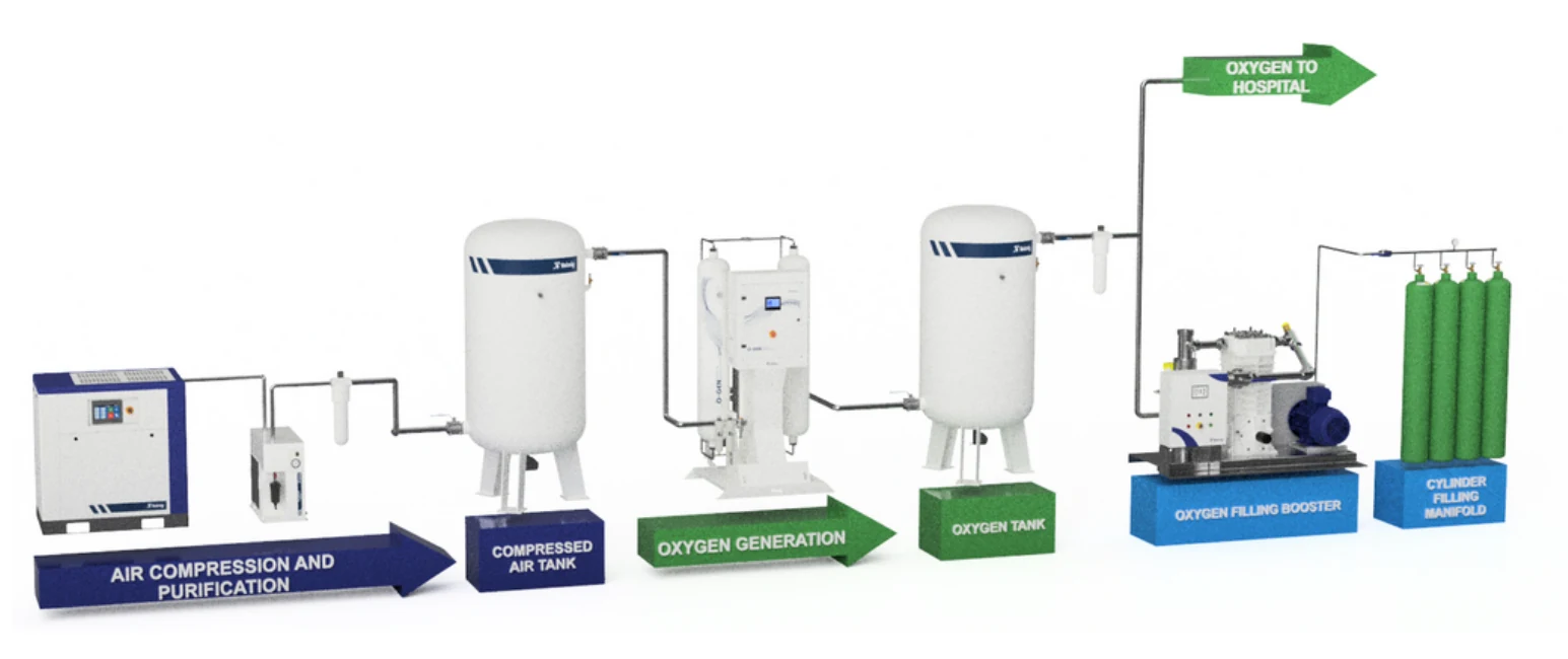 O-GEN cylinder-filling flow: adds an oxygen filling booster and cylinder filling manifold after the oxygen tank