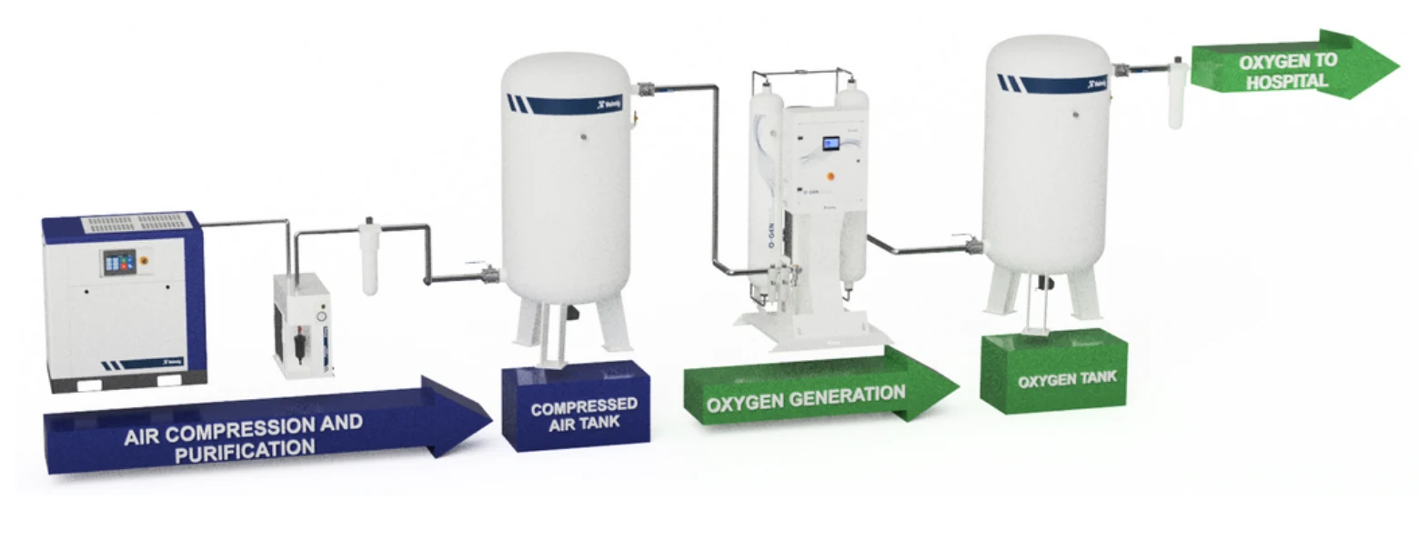 O-GEN standard supply flow: air compression and purification, compressed air tank, oxygen generation, oxygen tank, then oxygen to hospital